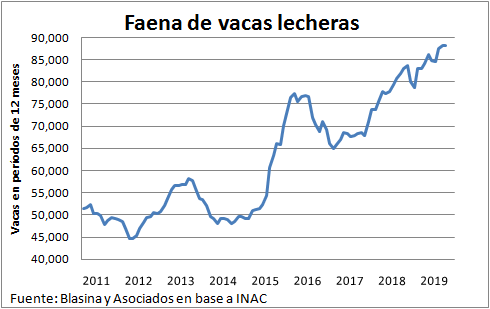 Resurge interes por invertir en industrias lacteas1