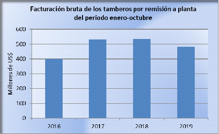 Tamberos facturaron US 53 millones menos en acumulado enero octubre de 2019