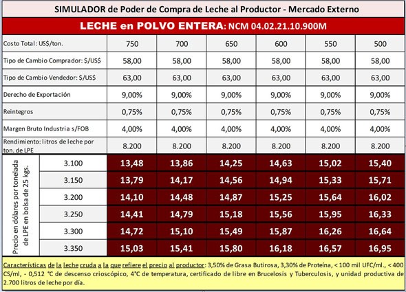 Cual sera el impacto en el precio de la leche tras cambios en retenciones