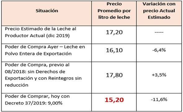 Cual sera el impacto en el precio de la leche tras cambios en retenciones1