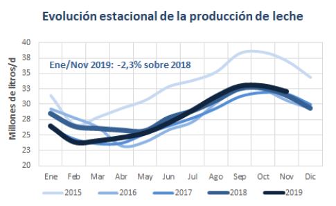 La produccion de leche es2