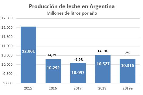 La produccion de leche es3