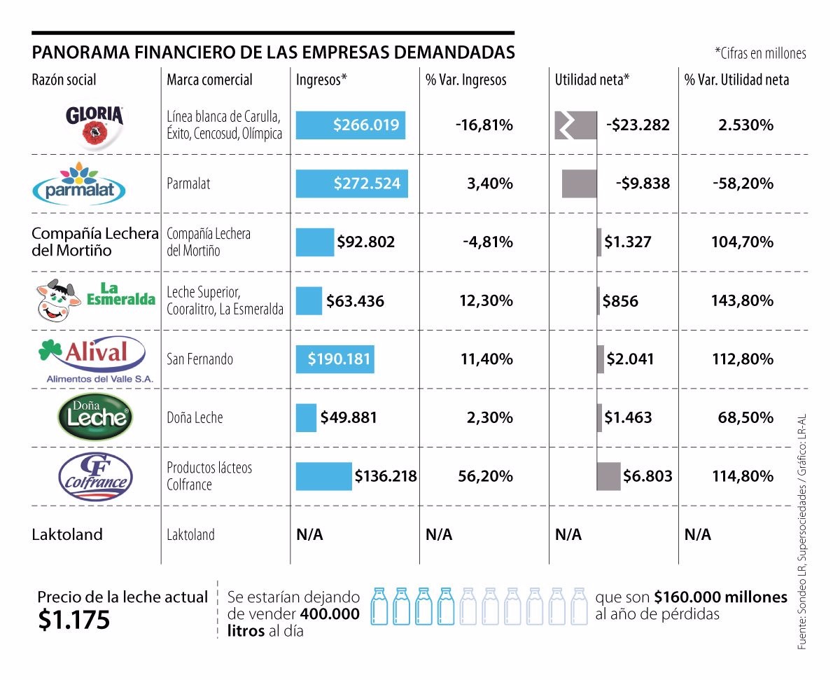 Parmalat y Grupo Gloria estan entre las acusadas por el uso de lactosueros1