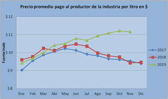 Por menores solidos cayo precio medio del litro de leche1