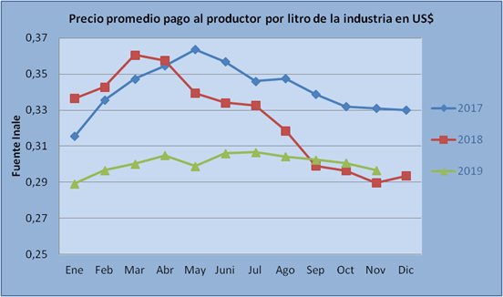 Por menores solidos cayo precio medio del litro de leche2