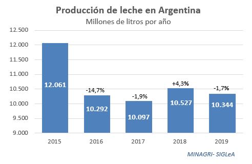 Produccion lechera 2019… perdimos altura1