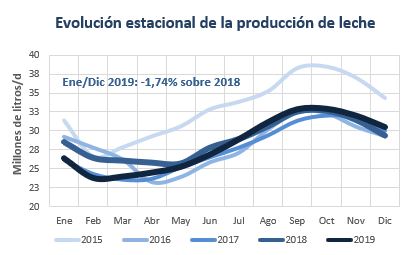 Produccion lechera 2019… perdimos altura2