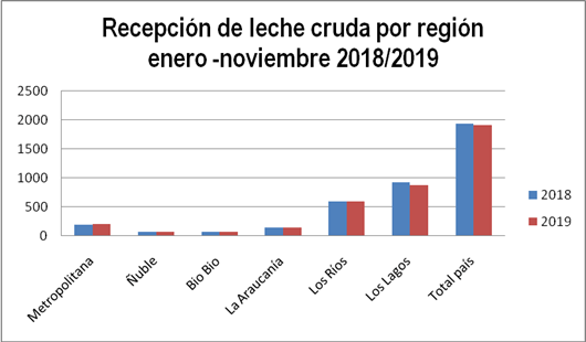 Recepcion nacional de leche cruda volvio a subir en noviembre