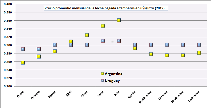 Tamberos uruguayos y argentinos terminaron el 2019 cobrando lo mismo1