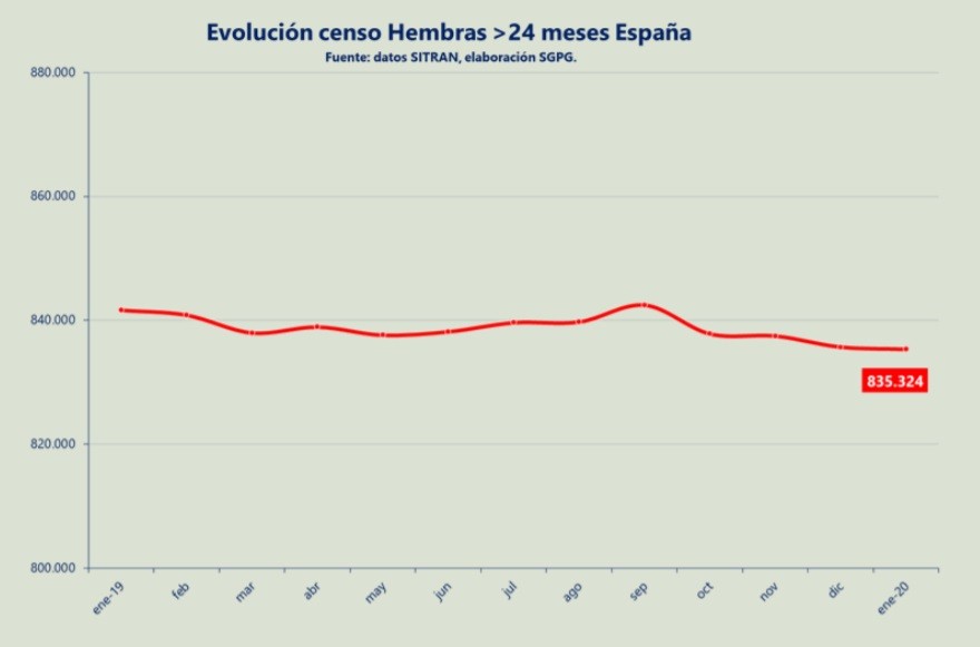 2020 arranca con 5.847 vacas de leche menos en Espana1