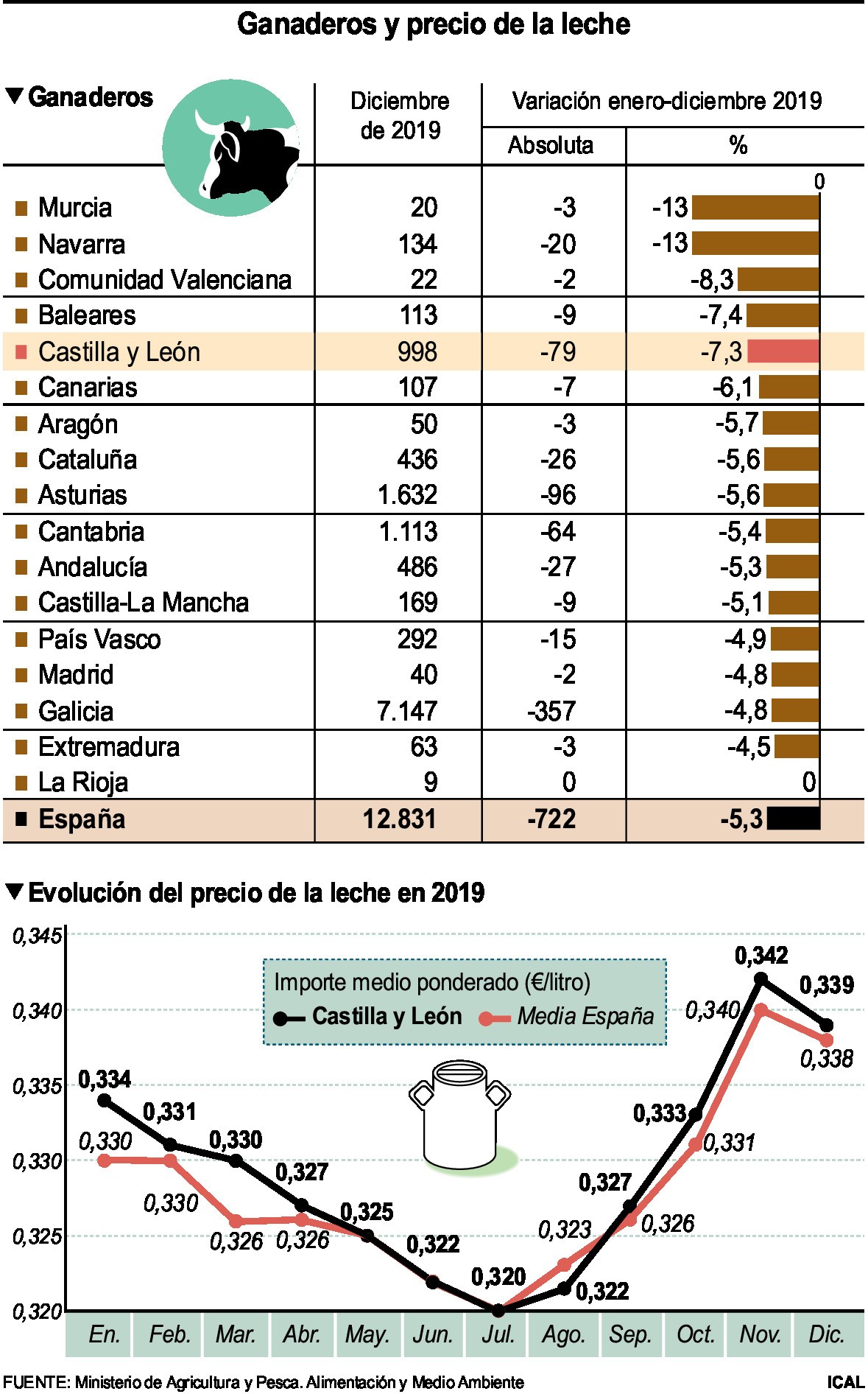 Castilla y Leon pierde casi 6.000 productores de leche de vaca en 20 anos1