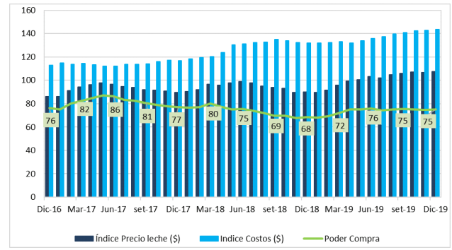 El poder de compra de la leche