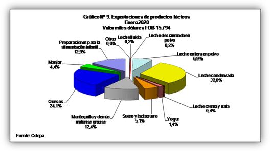 Embarques lacteos registran un debil arranque en el primer mes del ano1