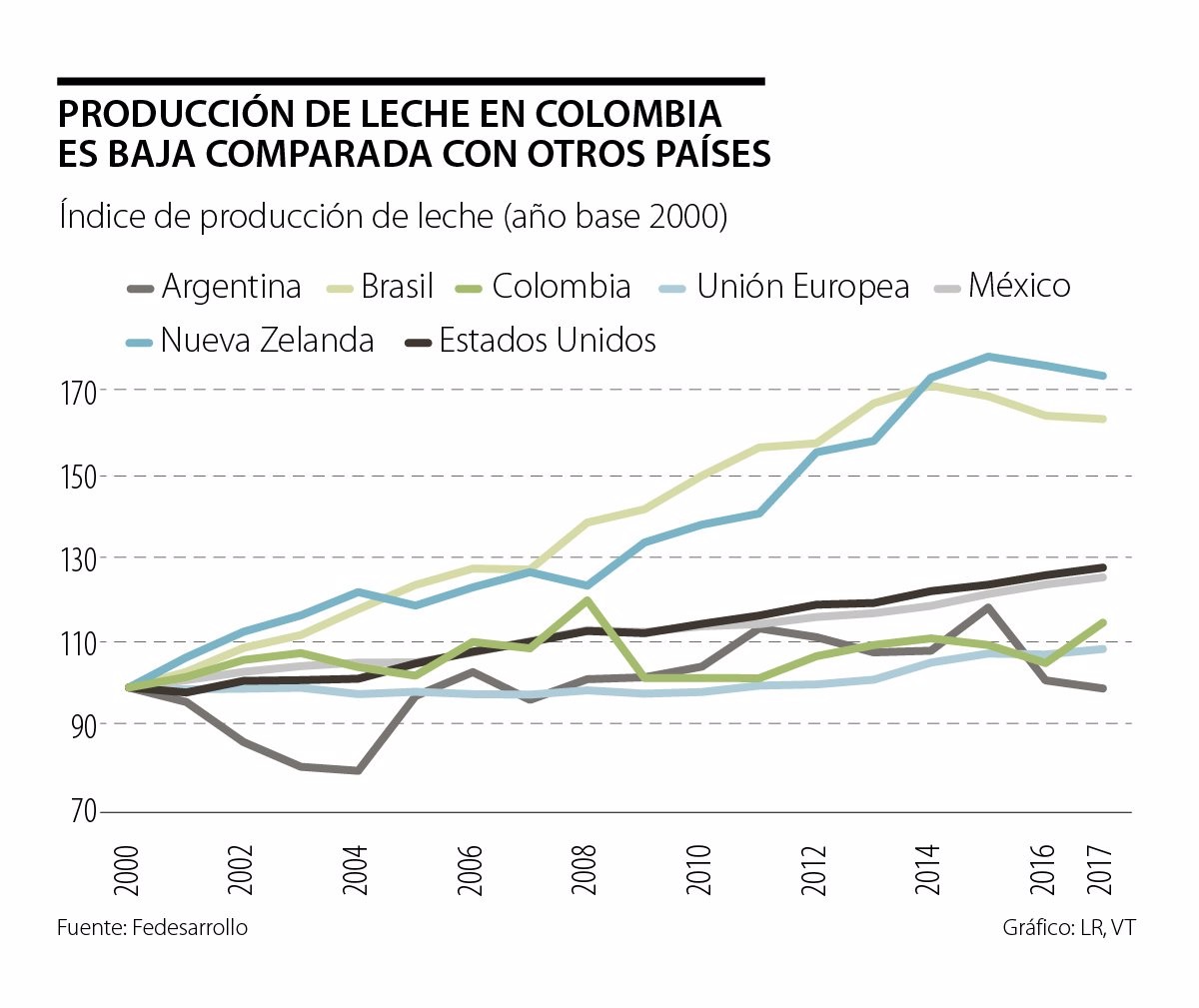 La produccion de leche habria llegado a los 6.600 millones de litros en 20191