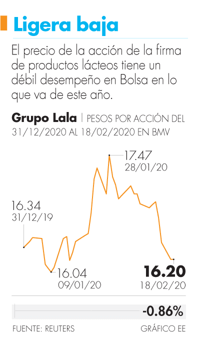 Preven mal cierre de ano para Lala