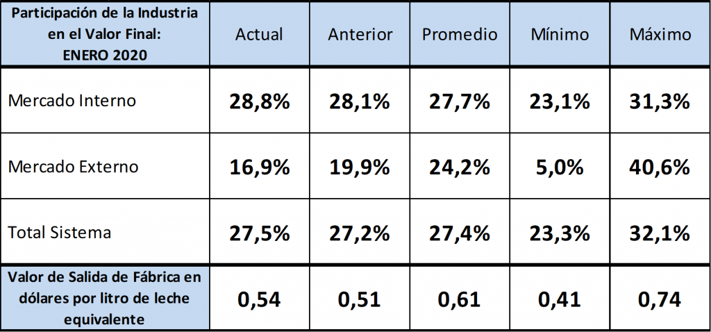 Cae la participacion de los tamberos en la cadena lactea2