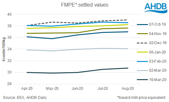 Dairy futures markets down as virus spreads across Europe