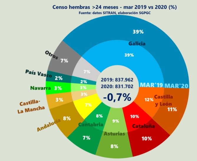 En un ano Espana ha perdido 6.200 vacas de leche1