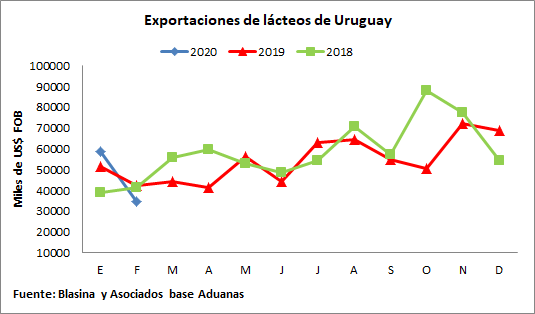 Exportaciones de lacteos1