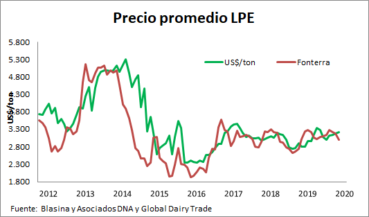 Exportaciones de lacteos2