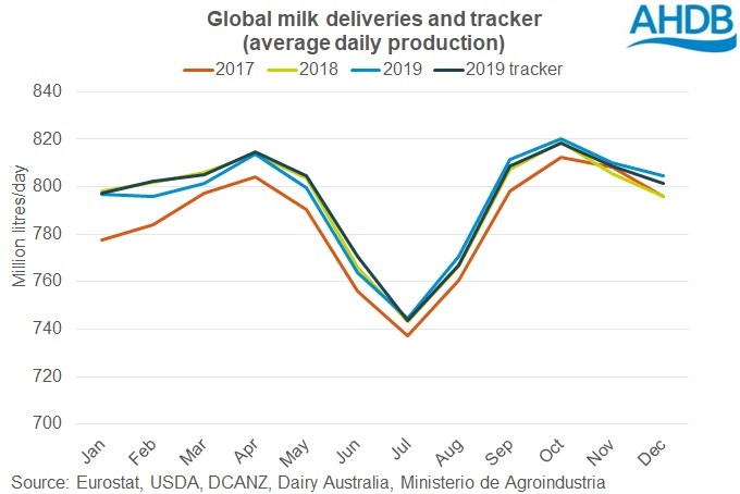 La produccion de leche en 20191