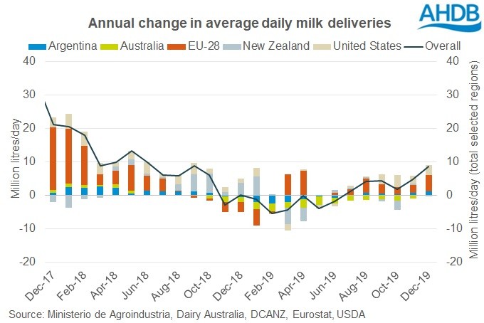 La produccion de leche en 20192