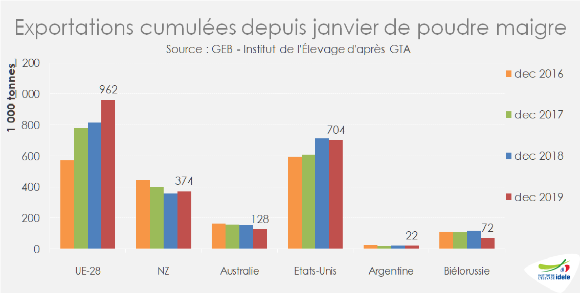 Preven una caida de precios de los productos lacteos debido a la crisis del coronavirus5