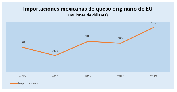 Rompen record importaciones mexicanas de queso de EU1