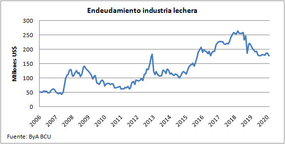 Aumentan los creditos vencidos en la industria lactea y en las explotaciones lecheras1