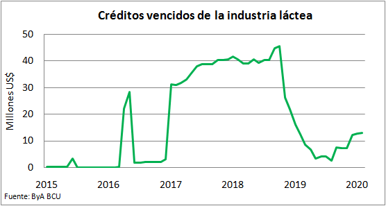 Aumentan los creditos vencidos en la industria lactea y en las explotaciones lecheras2