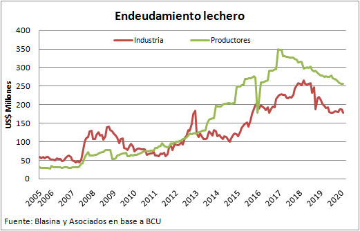 Aumentan los creditos vencidos en la industria lactea y en las explotaciones lecheras3