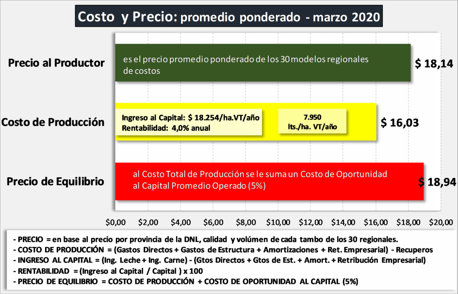 Difunden costos regionales de produccion de Leche de marzo1