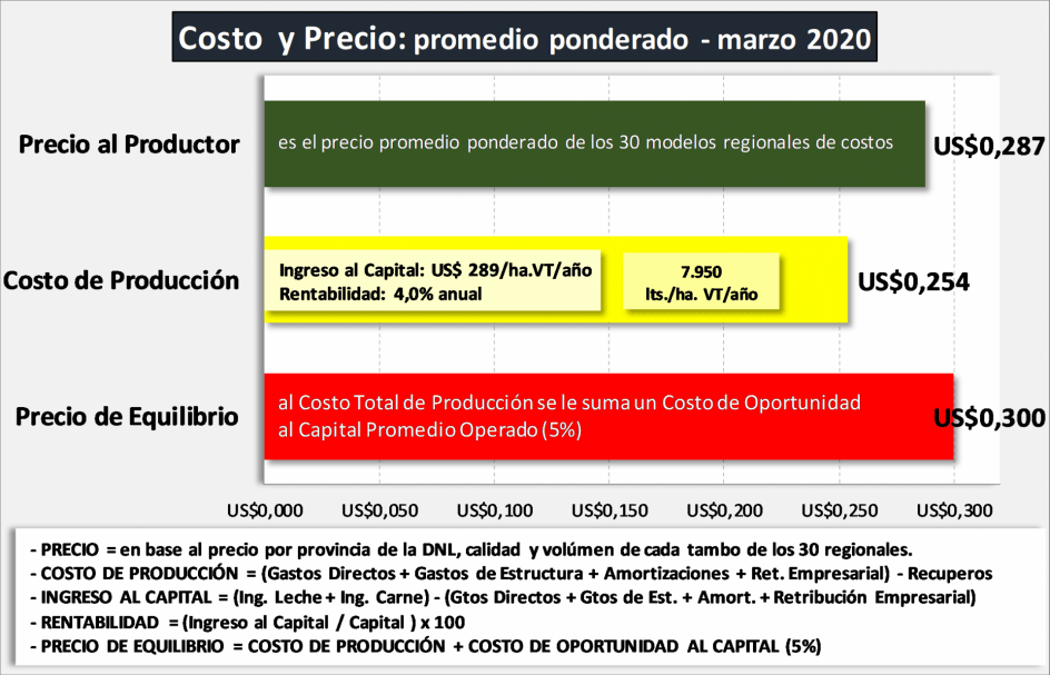 Difunden costos regionales de produccion de Leche de marzo2