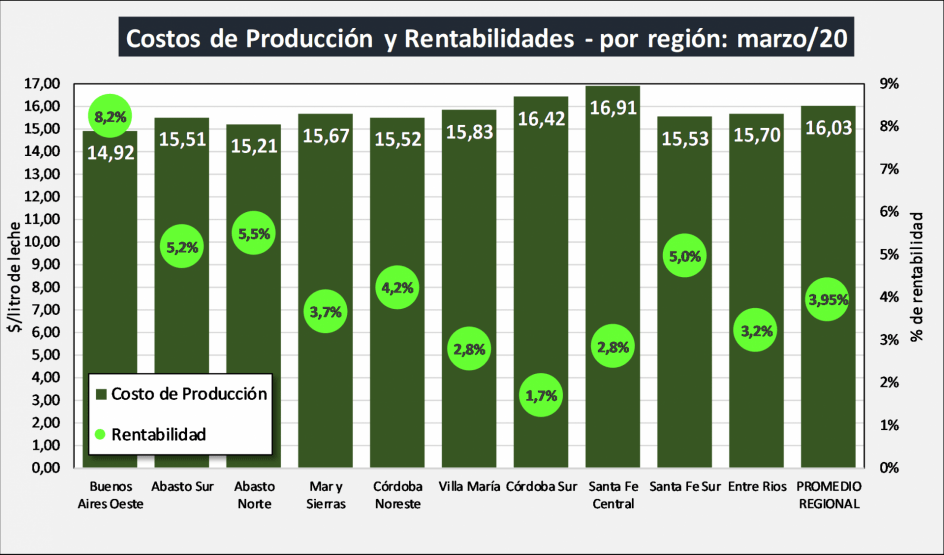 Difunden costos regionales de produccion de Leche de marzo4