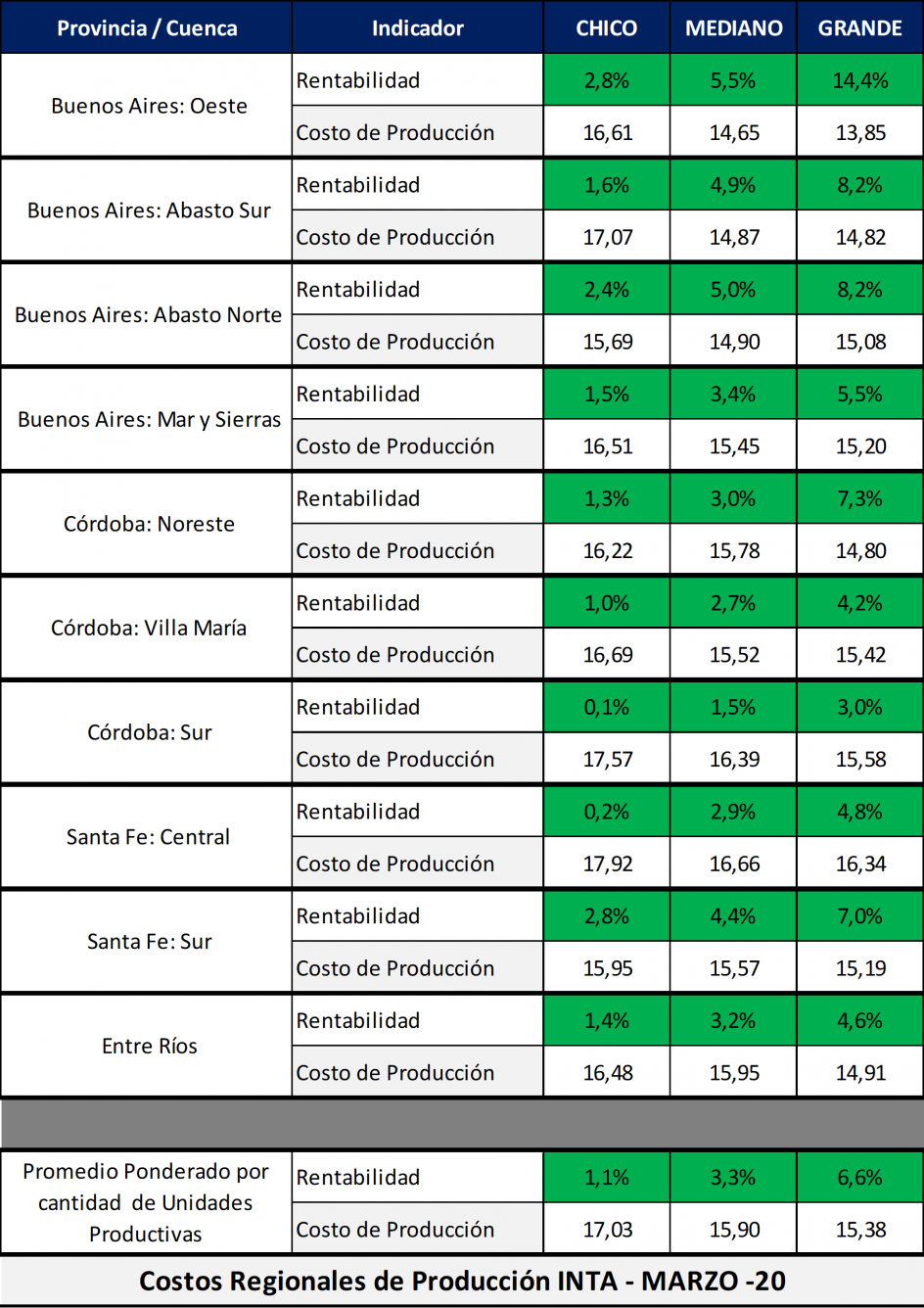 Difunden costos regionales de produccion de Leche de marzo5