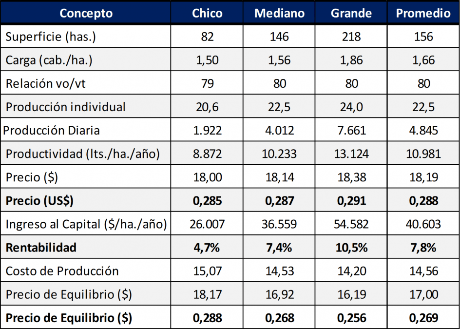 Difunden costos regionales de produccion de Leche de marzo6