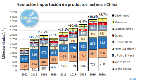 Estiman que importaciones lacteas de China1