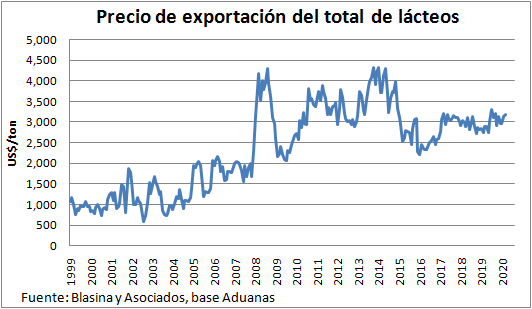 Exportaciones de lacteos cayeron en volumen pero aumentaron en valor en el primer trimestre del ano1