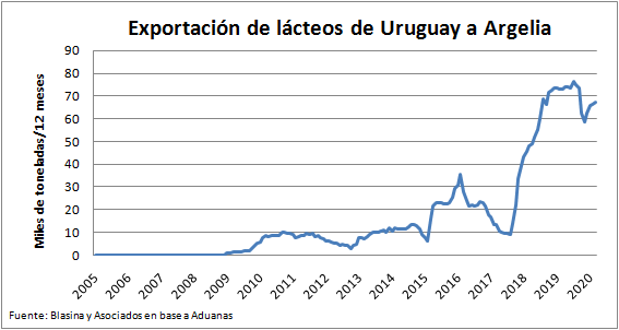 Exportaciones de lacteos cayeron en volumen pero aumentaron en valor en el primer trimestre del ano2