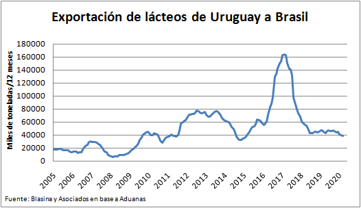 Exportaciones de lacteos cayeron en volumen pero aumentaron en valor en el primer trimestre del ano3