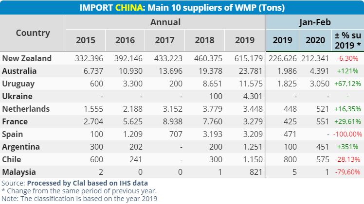 Importaciones chinas de lacteos cayeron en volumen en el arranque del ano con bajas marcadas para leches en polvo1