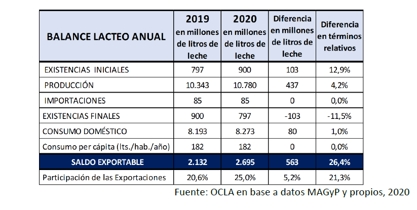 La lecheria argentina se encamina hacia un nuevo escenario de sobreoferta que podria deprimir los precios1