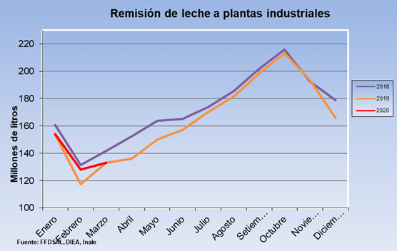 La remision a plantas se estanco en marzo pero el trimestre cierra positivo1