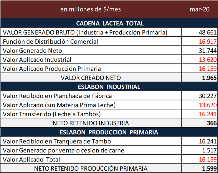 Lacteos. Mejoro la participacion de los tamberos en el precio final y cayo la del sector comercial2