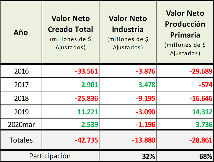 Lacteos. Mejoro la participacion de los tamberos en el precio final y cayo la del sector comercial3