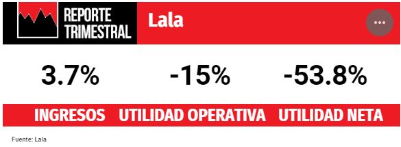 Lala vende mas leche por las compras de panico derivadas del coronavirus1