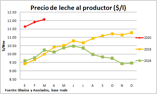 Precio de leche el productor sube en pesos y cae en dolares1