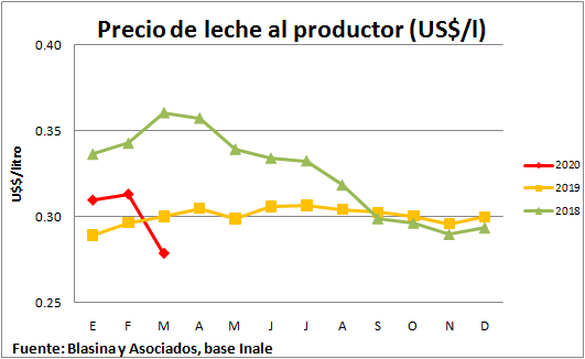 Precio de leche el productor sube en pesos y cae en dolares2