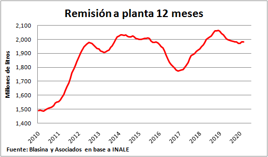 Produccion de leche en el primer trimestre supera en casi 3 a igual periodo de 20191