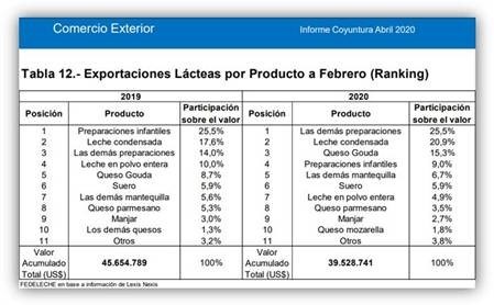 Ranking exportacion e importaciones lacteas a febrero 20201